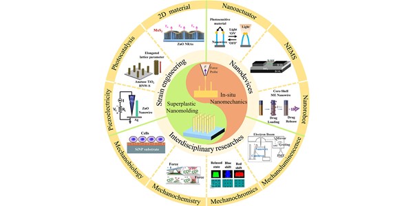 In Situ Nanomechanics: Opportunities Based on Superplastic Nanomolding