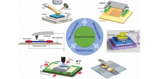 In Situ Twistronics: A New Platform Based on Superlubricity