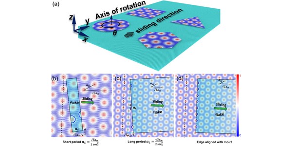 Shape-dependent friction scaling laws in twisted layered material interfaces