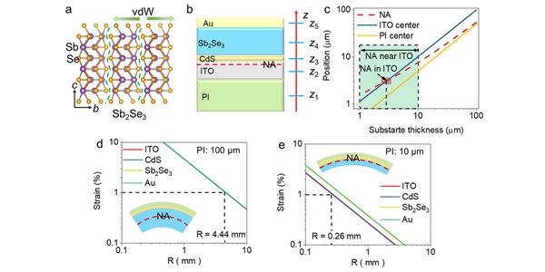  One-dimensional Sb2Se3 enabling ultra-flexible solar cells and  mini-modules for IoT applications 